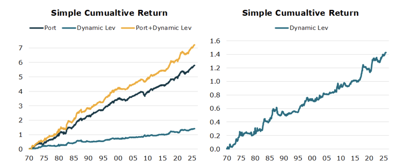 Considering the Benefits of Dynamic Leverage - Unlimited Funds